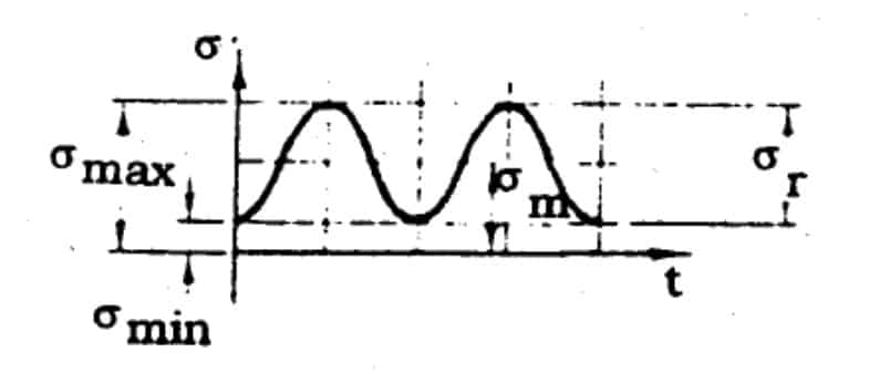 Siklus Fluctuating