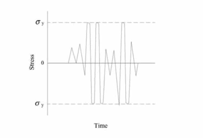Low Cycle Fatigue (Siklus Fatik Rendah)